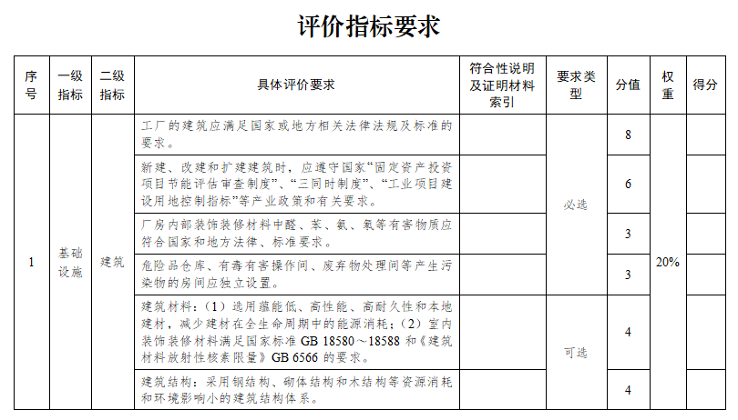 蘇州市綠色工廠評價指標(biāo)要求1