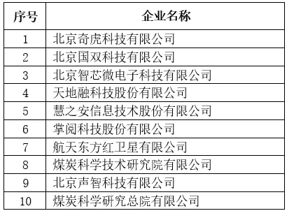 北京市專精特新企業(yè)發(fā)明專利授權數(shù)量TOP10