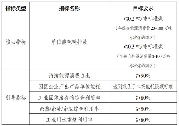 國(guó)家級(jí)零碳園區(qū)建設(shè)指標(biāo)體系